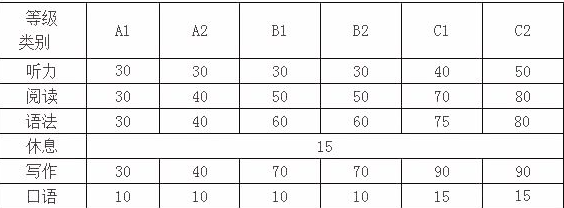 意大利語a1考試有什么要求？