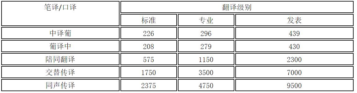 葡萄牙語翻譯前景如何?工資高嗎?